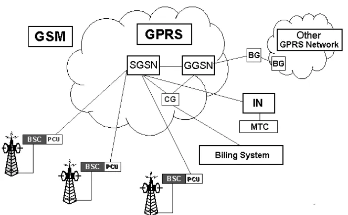 Gambar 2.1 Konfigurasi Jaringan GPRS 