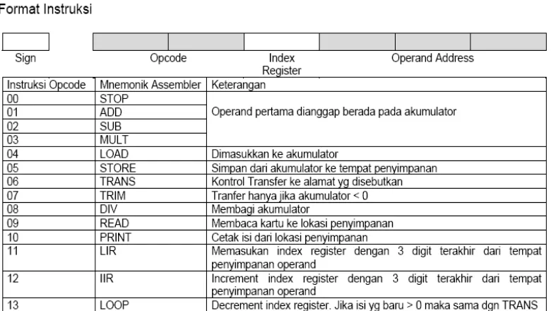 Tabel 2.2  Format Intruksi  
