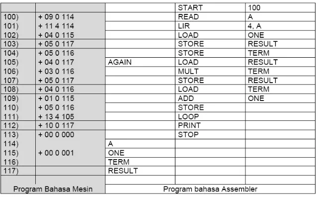 Tabel 2.3  Perbandingan yg equivalent antara bahasa mesin dengan bahasa assembler 