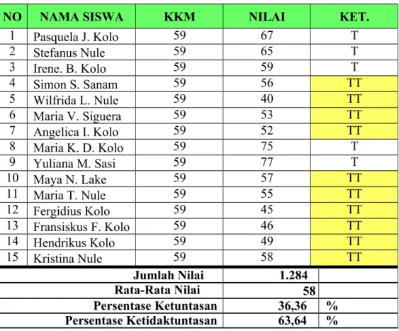 Tabel  2 Daftar Nilai Praksiklus