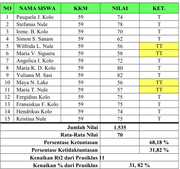 Tabel  3 Daftar Nilai Siklus I