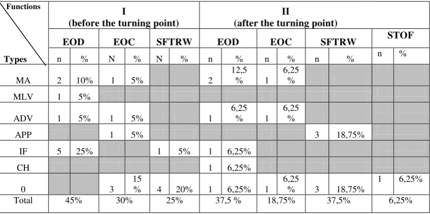 Table 4.1  The Summary of The Types and Functions Used by                  Ronnie Miller and Steve Miller  
