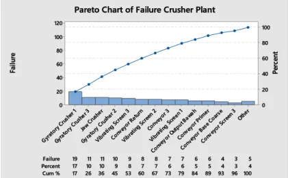 Gambar 4. Diagram Pareto Mesin Crusher Plant Data Biaya Tenaga Kerja