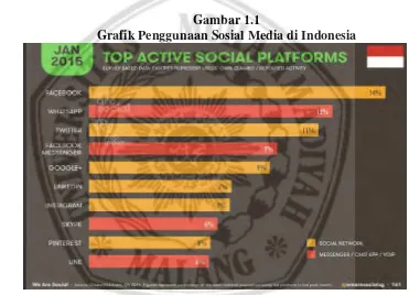 Gambar 1.1 Grafik Penggunaan Sosial Media di Indonesia 