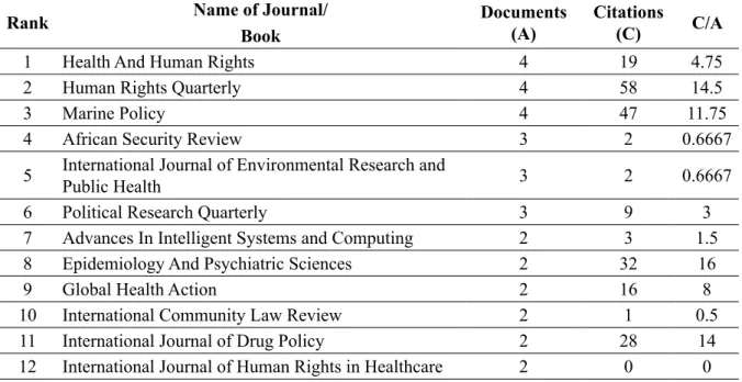 Table 4. Top 12 Journals on “The Settlement of Gross Violations of Human Rights” based on the Number  of Articles
