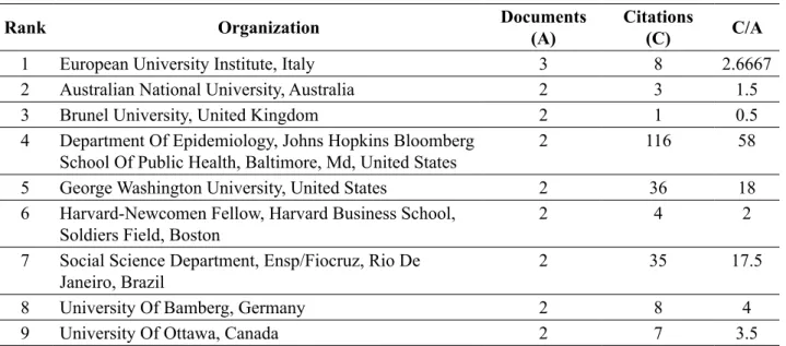 Table 6. Top 9 Influential Organizations of Publication based on the Number of Articles