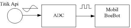 Gambar 2.1. Blok diagram sistem
