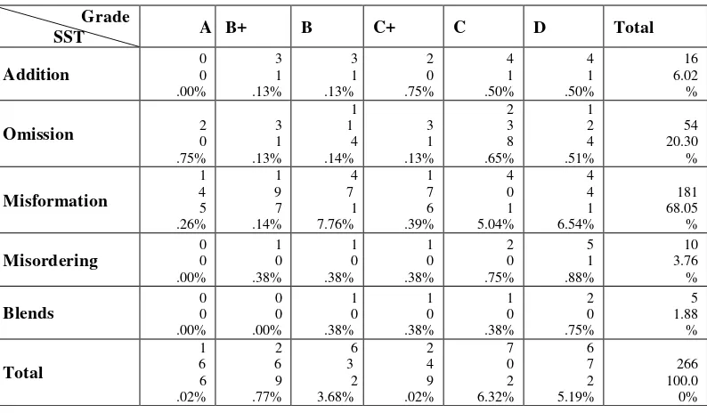 Table of Total Error Occurrence 