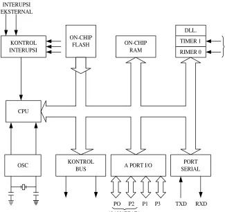 Gambar 2.1 Blok Diagram Dasar AT89C51