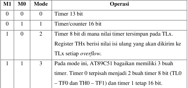Tabel 2.4 Mode timer