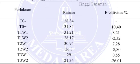 Tabel 2. Efektivitas Aplikasi  Trichoderma  sp dan Waktu Aplikasi  Trichoderma  sp  Terhadap Tinggi Tanaman Bawang Merah  
