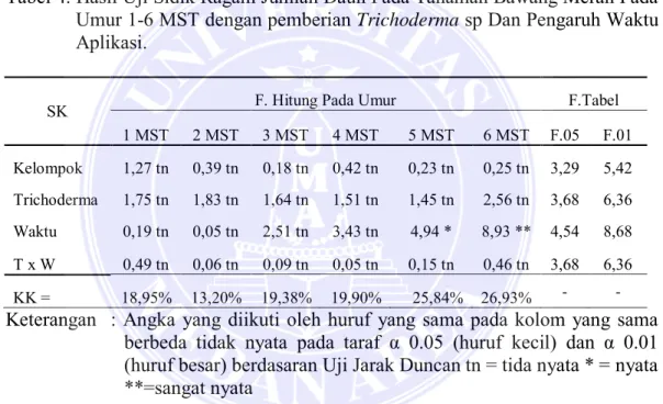 Tabel 4. Hasil Uji Sidik Ragam Jumlah Daun Pada Tanaman Bawang Merah Pada  Umur 1-6 MST dengan pemberian  Trichoderma  sp Dan Pengaruh Waktu  Aplikasi