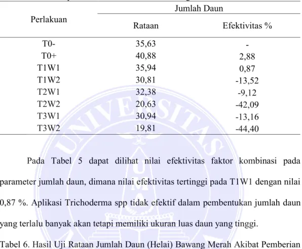 Tabel 5. Efektivitas Aplikasi  Trichoderma  sp dan Waktu Aplikasi  Trichoderma  sp  Terhadap Jumlah Daun Tanaman Bawang Merah  