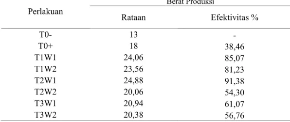 Tabel 10. Efektivitas Aplikasi  Trichoderma  sp dan Waktu Aplikasi  Trichoderma sp Terhadap Berat Produksi Tanaman Bawang Merah  