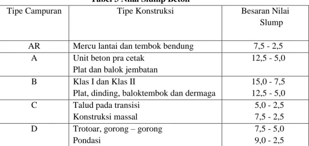 Tabel 3 Nilai Slump Beton 
