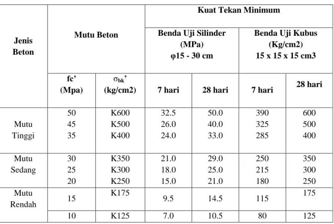 Tabel C.2 Ketentuan Sifat Campuran 