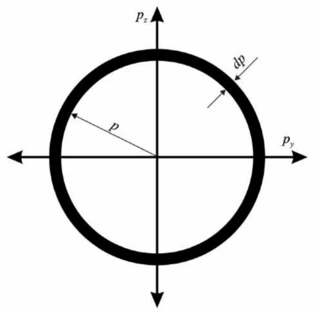 Gambar 7.1:  Elemen ruang momentum berupa cincin dengan jari-jari  p  dan kete- kete-balan dp.