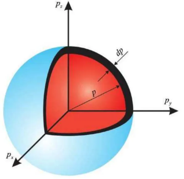 Gambar  7.2:  Elemen ruang momentum berupa kulit bola dengan jari-jari p dan ketebalan dp.