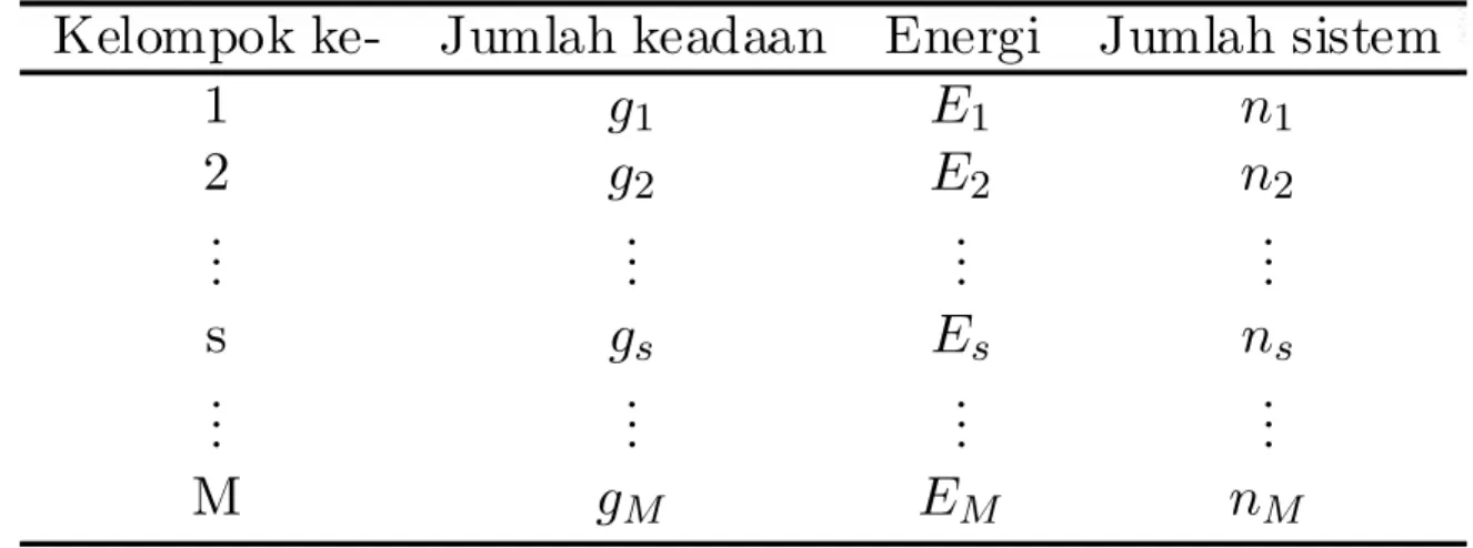 Tabel 2.1:  Deskripsi jumlah sistem, jumlah keadaan, dan energi yang dimiliki tiap kelompok energi.