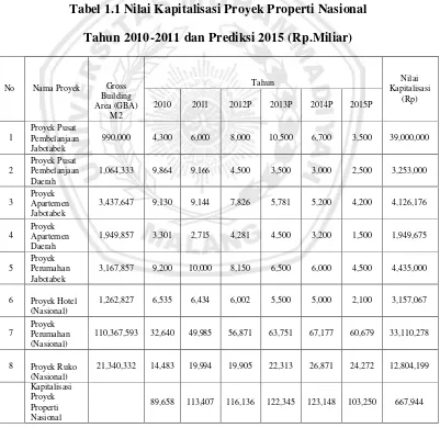 Tabel 1.1 Nilai Kapitalisasi Proyek Properti Nasional 