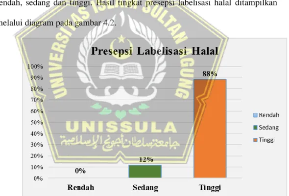 Gambar  4.2  menunjukan  tingkat  presepsi  responden  terhadap  labelisasi  halal  pada  pasta  gigi  dengan  hasil  responden  memiliki  presespsi  labelisasi halal yang tinggi sebesar 88%