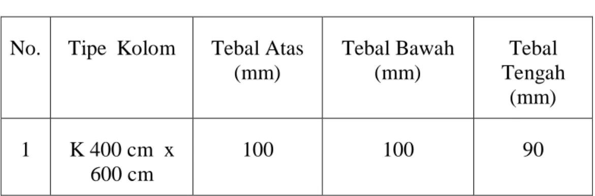 Sesuai  SNI  2847:2019  Tabel  9.5(c),  tebal  minimumabalokanon  prategangaatau  pelat dapat ditentukan sebagai berikut: 