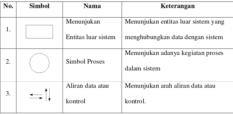Tabel 2.1. komponen Pembentuk Konteks Diagram