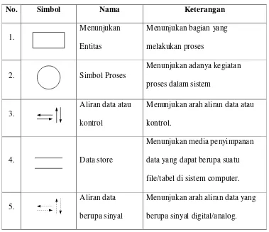 Tabel 2.2 Kompunen– komponen pembentuk DFD