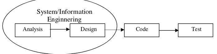 Gambar 1.1 Metode The Linier Sequential Model