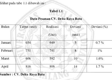 Tabel 1.1 Data Pesanan CV. Delta Raya Batu  