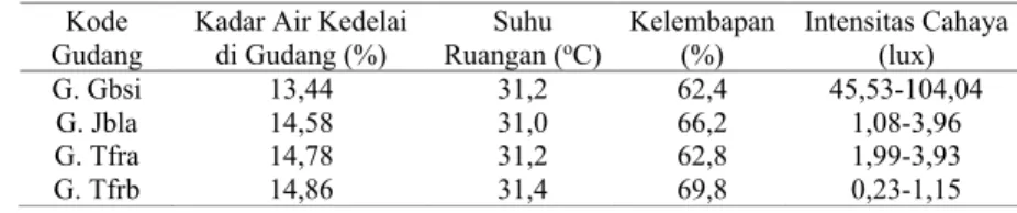 Tabel 3. Hasil Pengukuran Rata-rata Kadar Air dan Parameter Lingkungan 