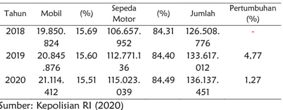 Tabel 1.1. Jumlah kendaraan bermotor di Indonesia tahun 2011 