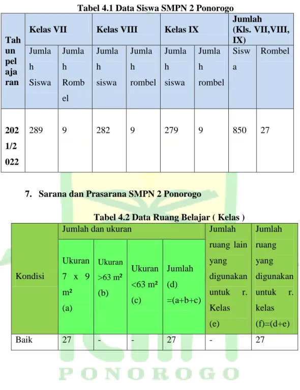 Tabel 4.1 Data Siswa SMPN 2 Ponorogo  Tah