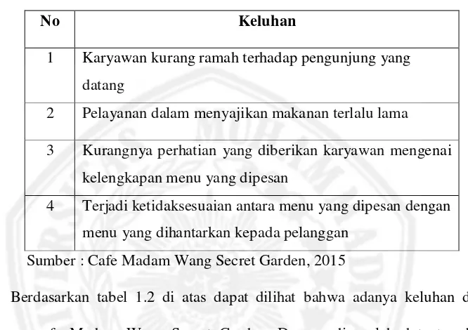 Tabel 1.2 Keluhan Konsumen Cafe Madam Wang Secret Garden  