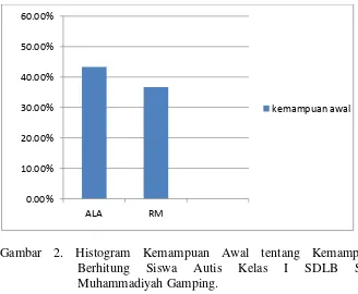 Gambar 2. Histogram Kemampuan Awal tentang Kemampuan 