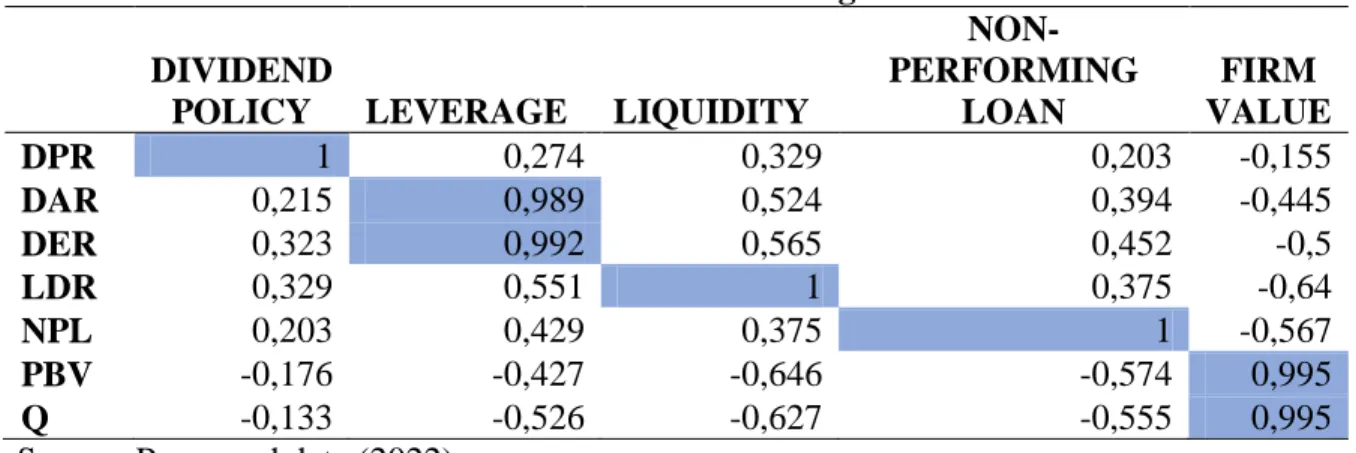 Table 2 shows the discriminant validity of the research model as measured by the cross- cross-loading value