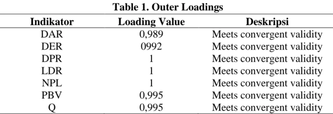 Table 1. Outer Loadings 