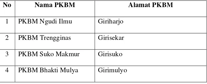 Tabel 1. Nama dan Alamat PKBM se-Kecamatan Panggang. 