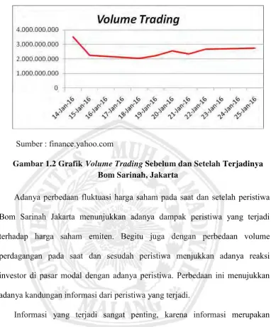 Gambar 1.2 Grafik Volume Trading Sebelum dan Setelah Terjadinya  