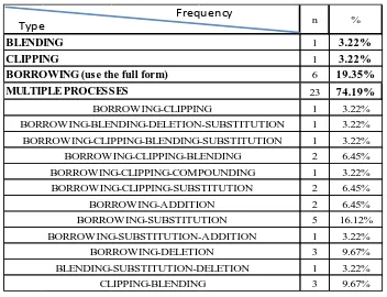 TABLE 4.1: Types and Frequency of Word Formation Processes of the Indonesian Slang Word 
