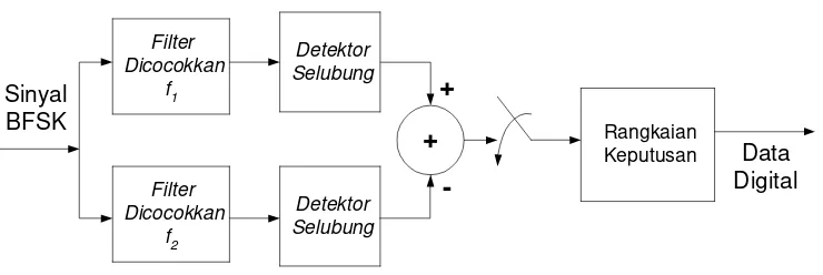 Gambar 2.5 Demodulator FSK dengan Deteksi Tak Koheren 