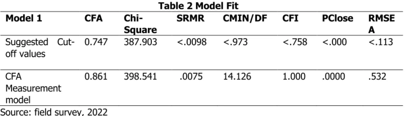 Table 2 Model Fit  Model 1   CFA  