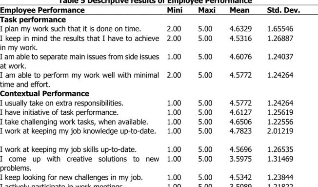 Table 5 Descriptive results of Employee Performance 