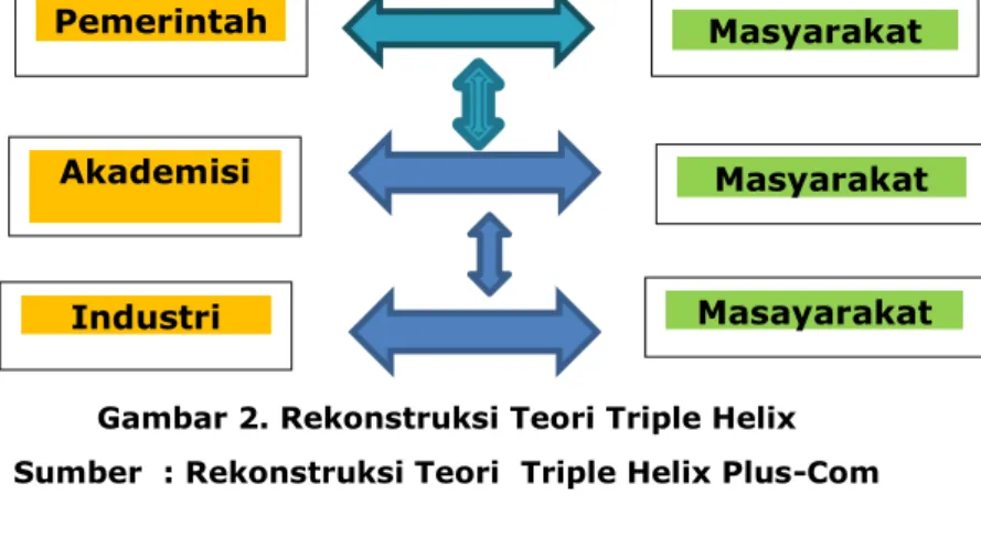 Gambar 2. Rekonstruksi Teori Triple Helix  Sumber  : Rekonstruksi Teori  Triple Helix Plus-Com 