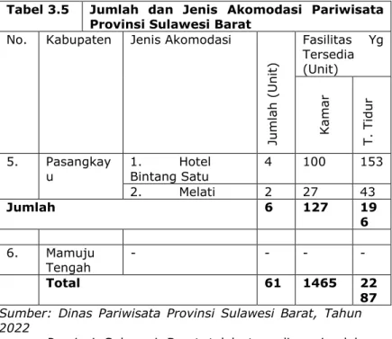 Tabel 3.5  Jumlah  dan  Jenis  Akomodasi  Pariwisata  Provinsi Sulawesi Barat 