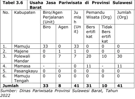 Tabel 3.6  Usaha  Jasa  Pariwisata  di  Provinsi  Sulawesi  Barat 