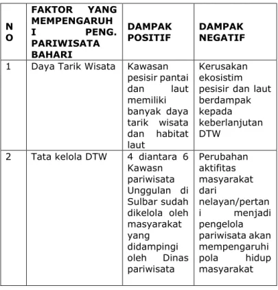 Tabel 2. Dampak Penerapan Pariwisata Bahari  Hasil Penelitian Lapang dampak penerapan Ekosistem  Pariwisata  Bahari  Berbasis  Masyarakat  di  Sulawesi  Barat 