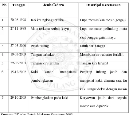 Tabel 1. Data Kecelakaan Kerja PT. Alas Petala Makmur Surabaya 