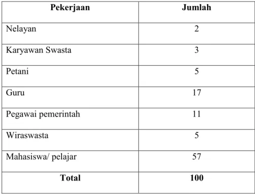 Tabel 2 : Deskripsi Informan Berdasarkan Pekerjaan 
