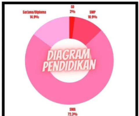 Gambar 7. Diagram Berdasarkan Pendidikan 